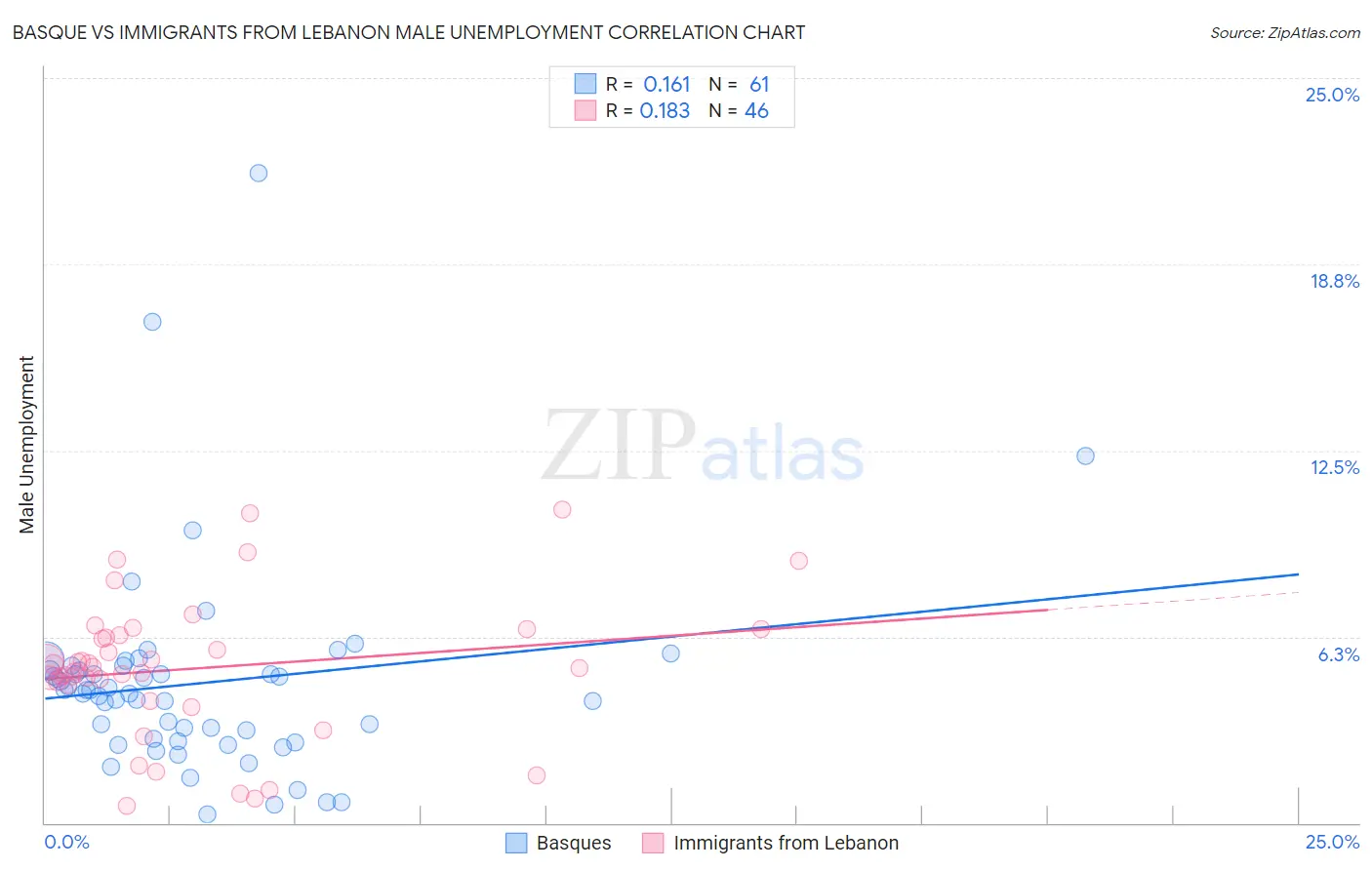 Basque vs Immigrants from Lebanon Male Unemployment