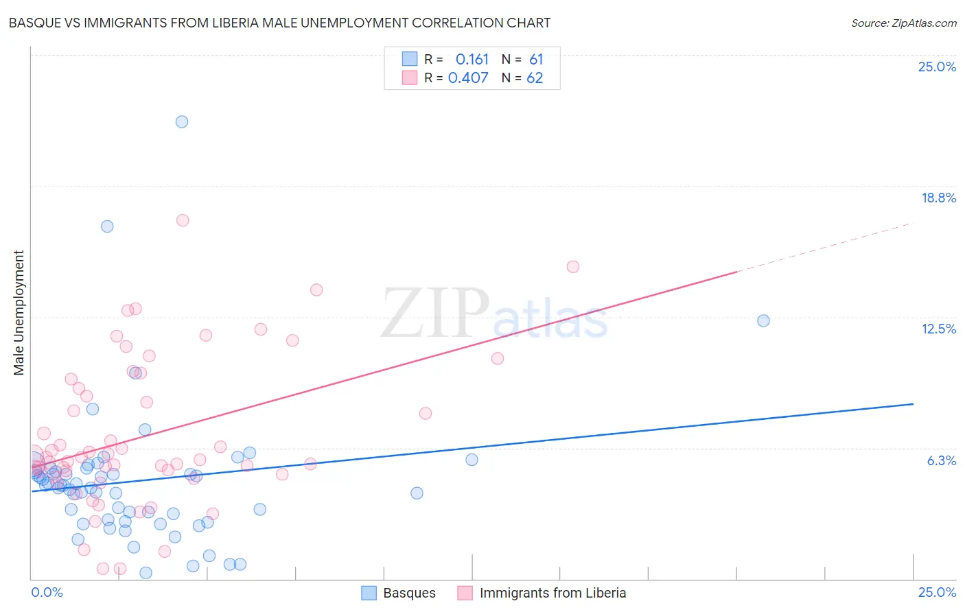 Basque vs Immigrants from Liberia Male Unemployment