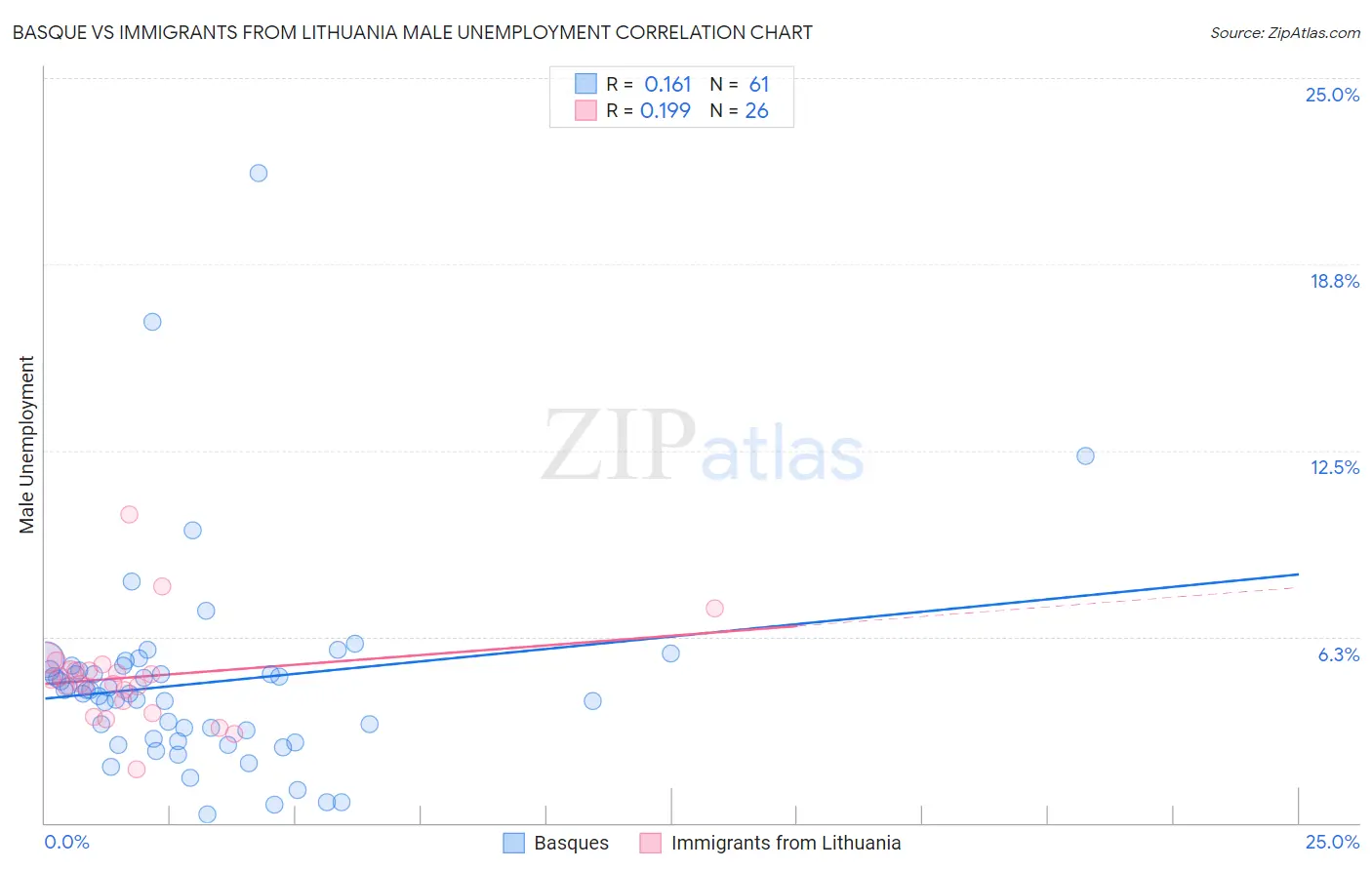 Basque vs Immigrants from Lithuania Male Unemployment