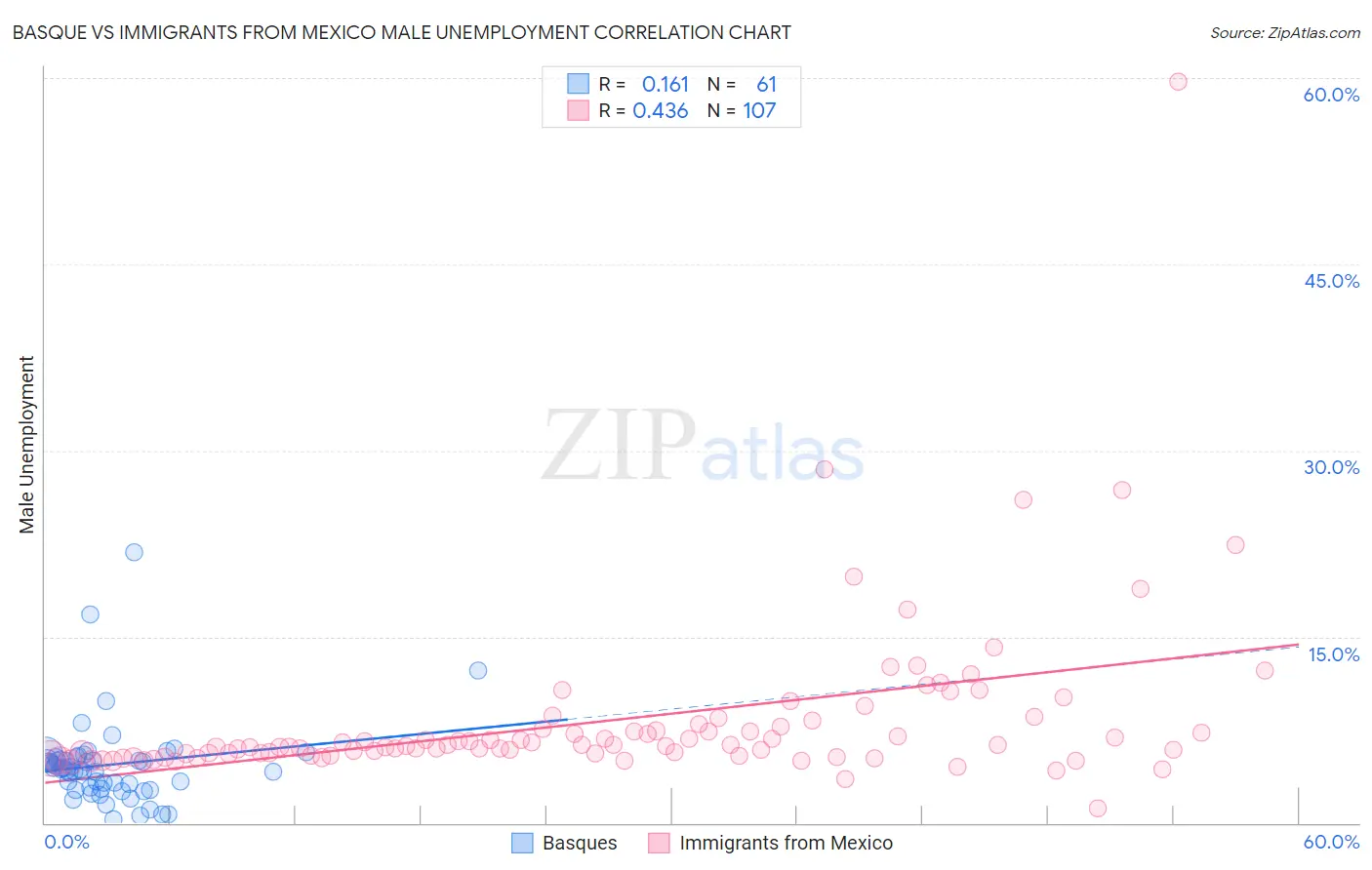Basque vs Immigrants from Mexico Male Unemployment