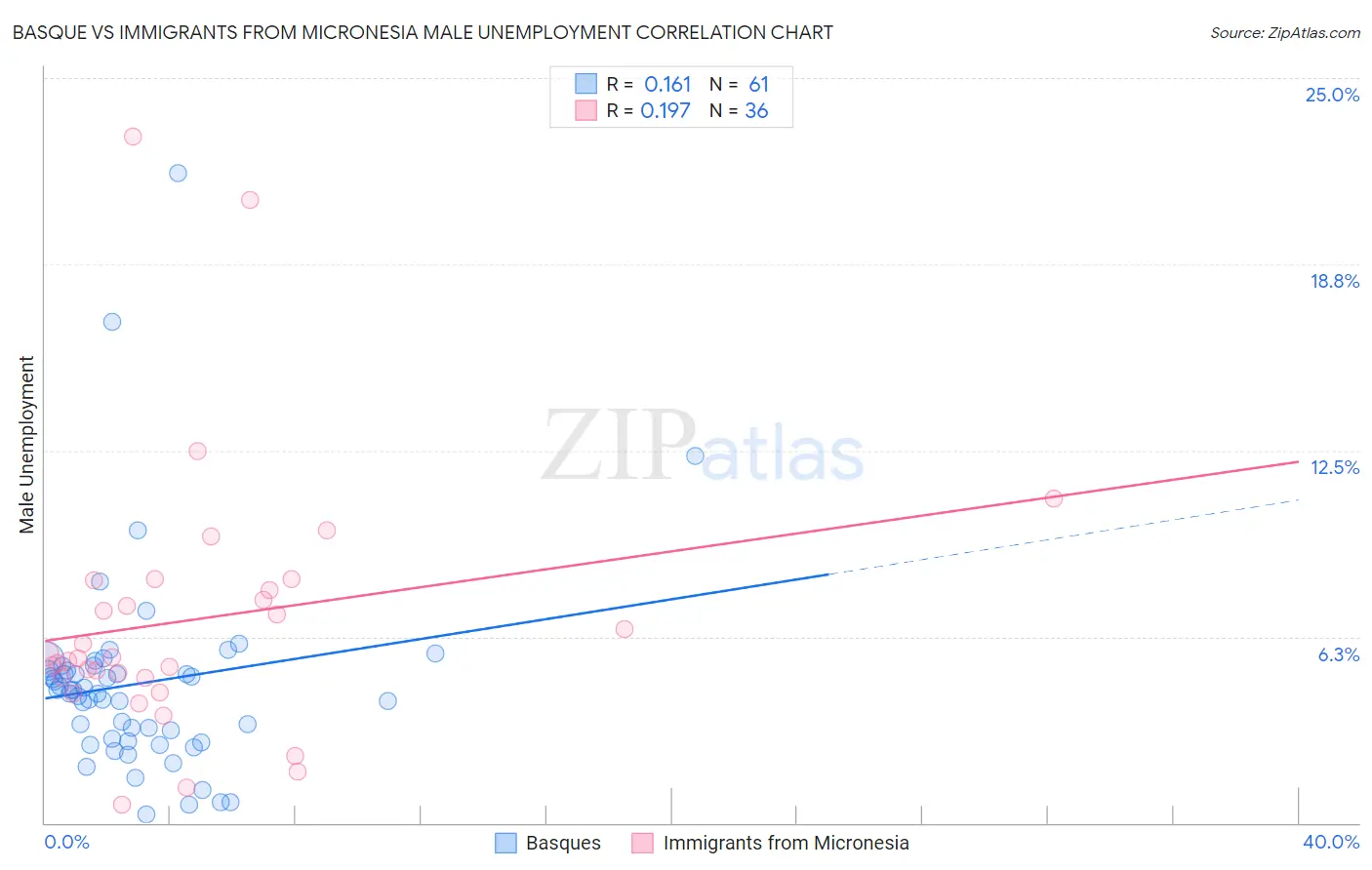 Basque vs Immigrants from Micronesia Male Unemployment