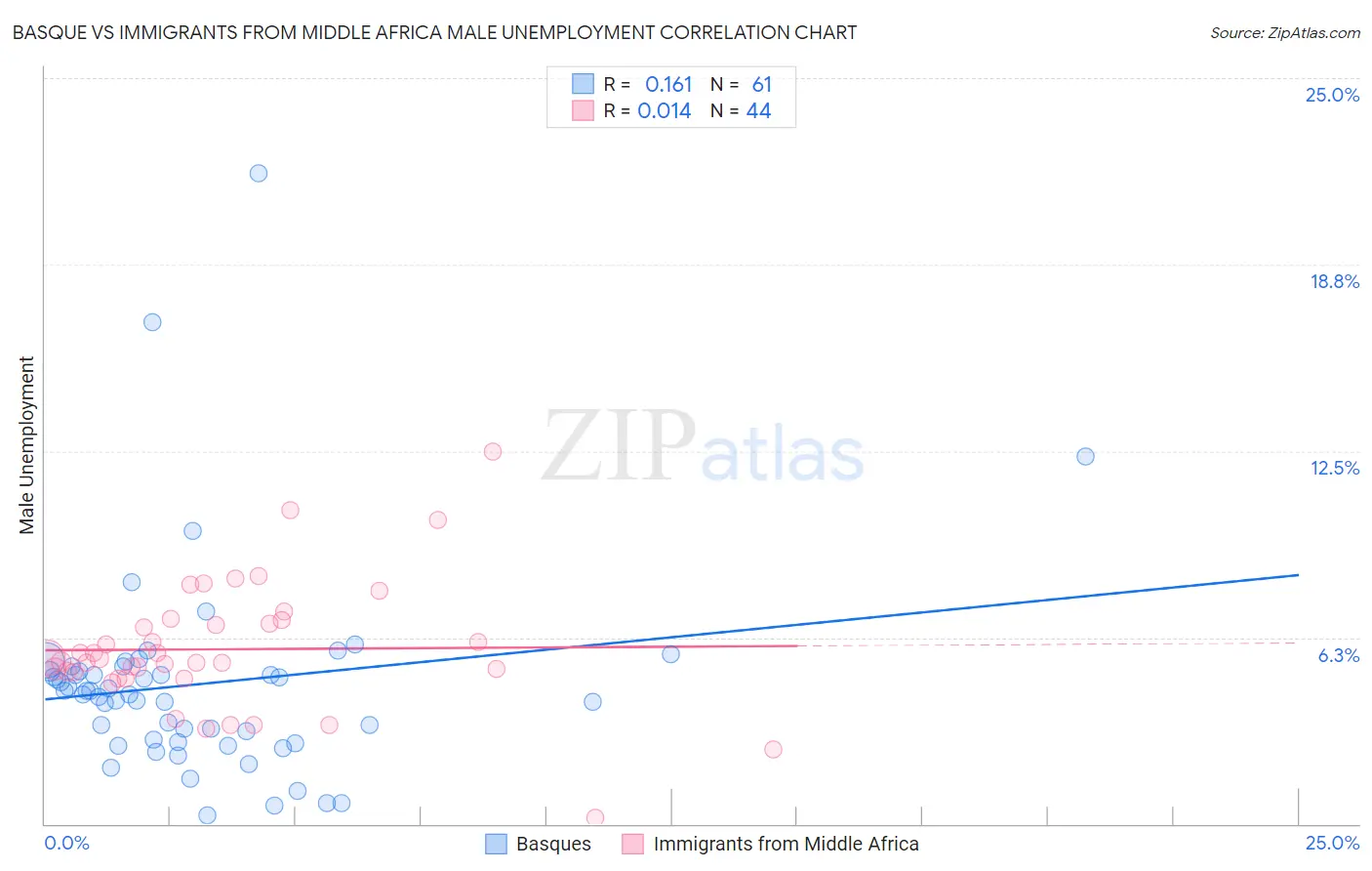 Basque vs Immigrants from Middle Africa Male Unemployment