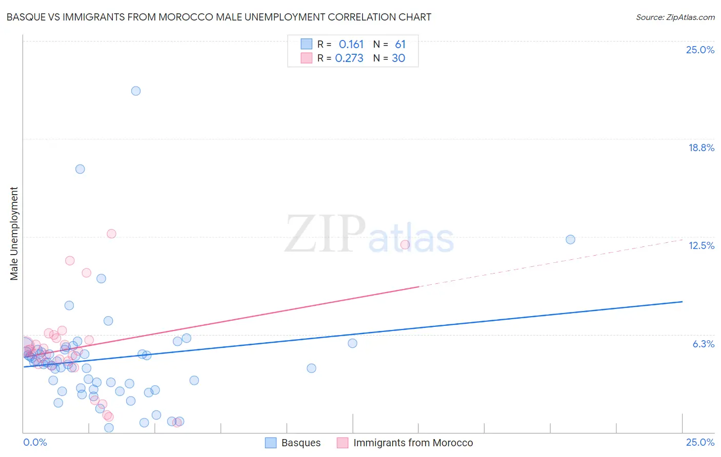 Basque vs Immigrants from Morocco Male Unemployment