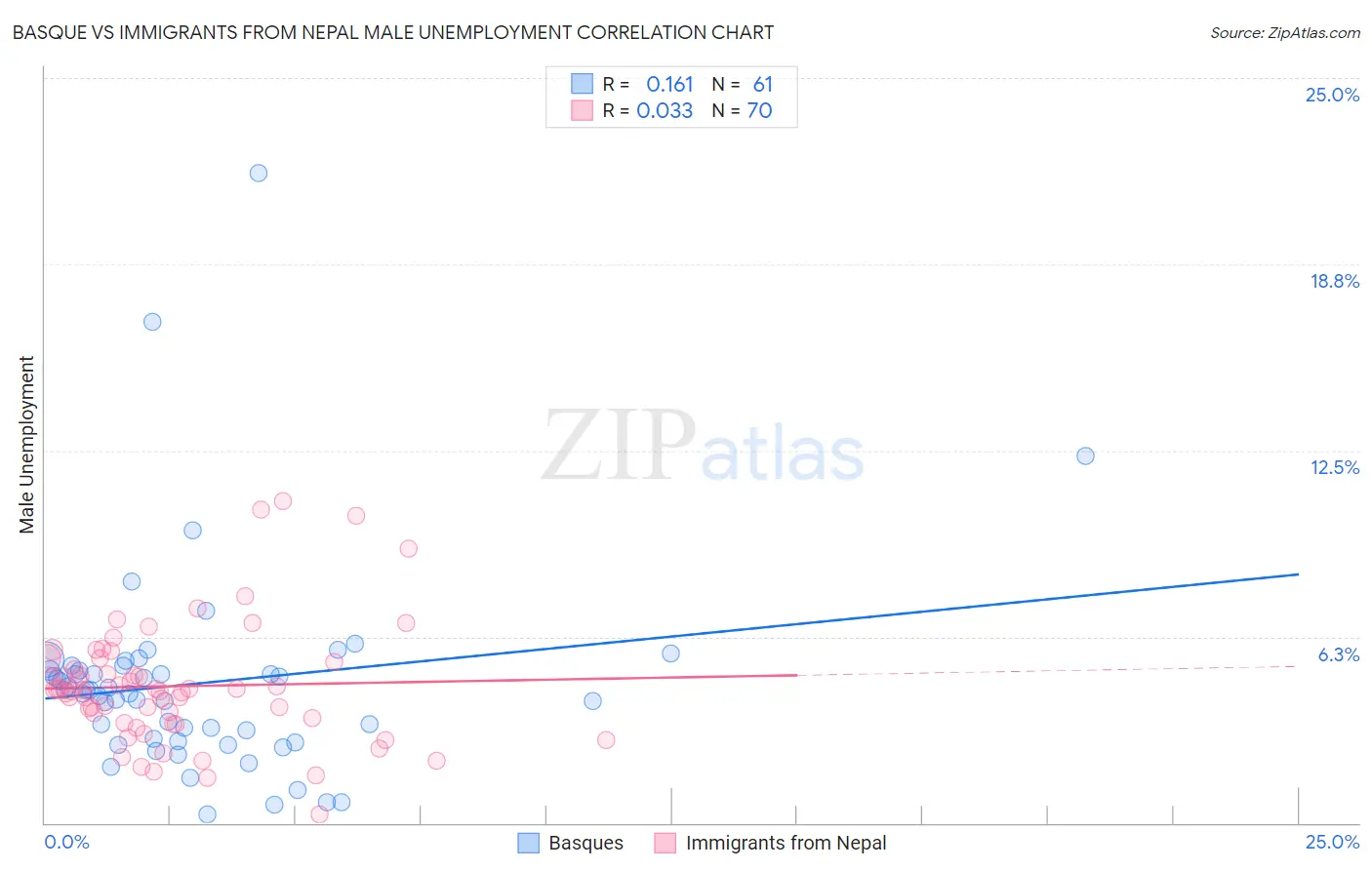 Basque vs Immigrants from Nepal Male Unemployment