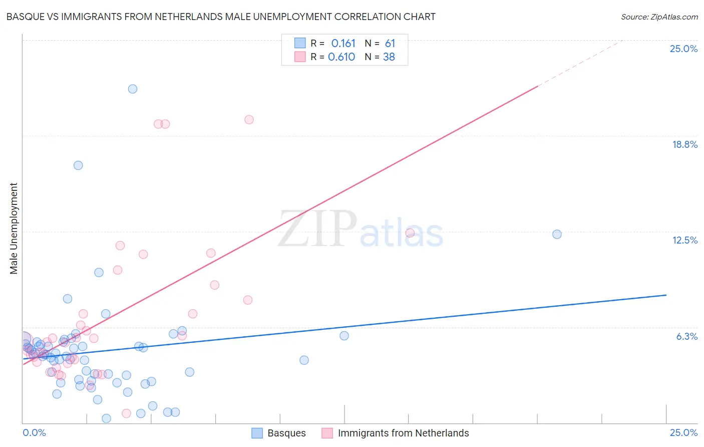 Basque vs Immigrants from Netherlands Male Unemployment