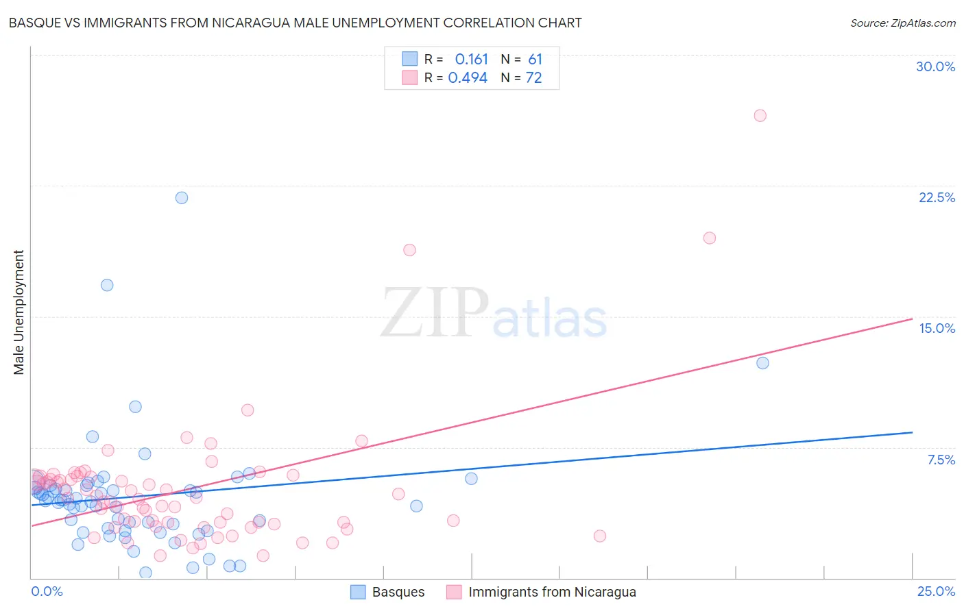 Basque vs Immigrants from Nicaragua Male Unemployment