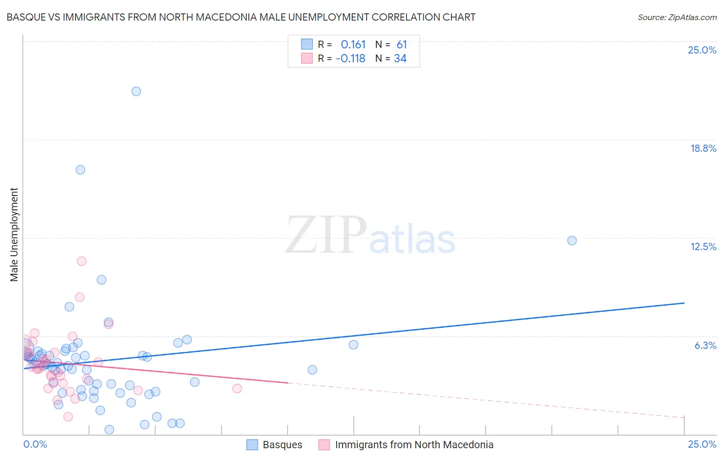 Basque vs Immigrants from North Macedonia Male Unemployment