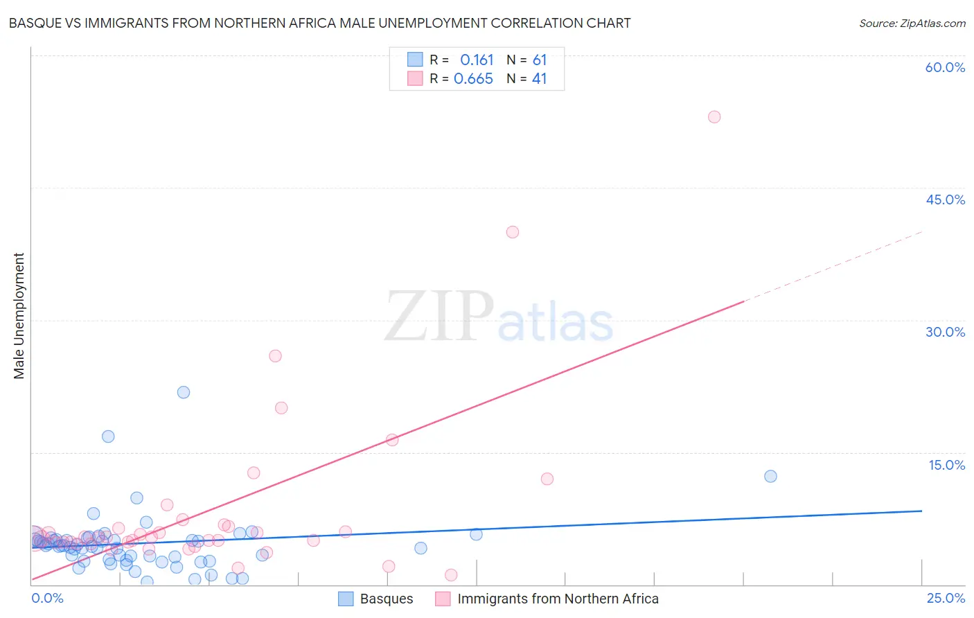Basque vs Immigrants from Northern Africa Male Unemployment