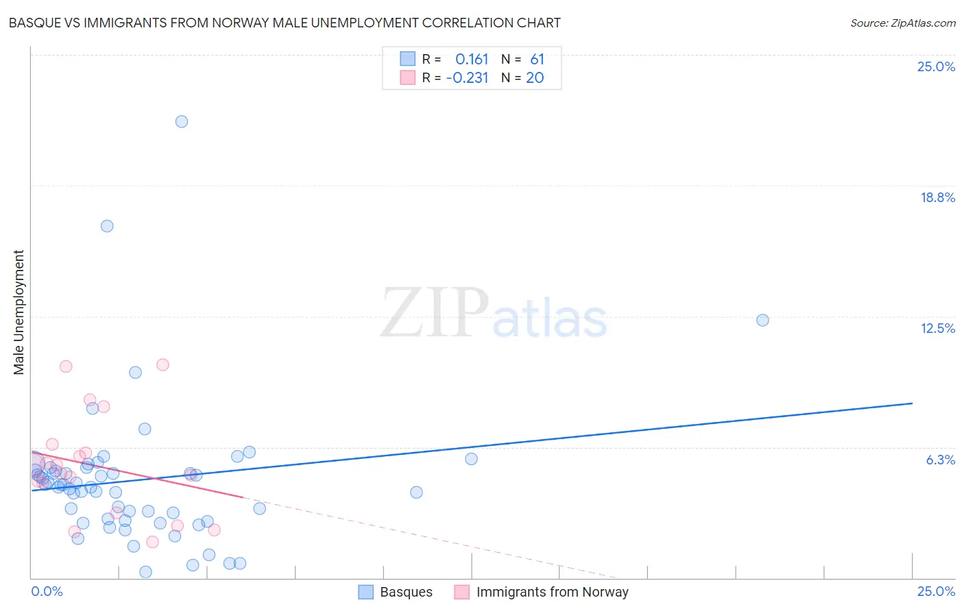 Basque vs Immigrants from Norway Male Unemployment