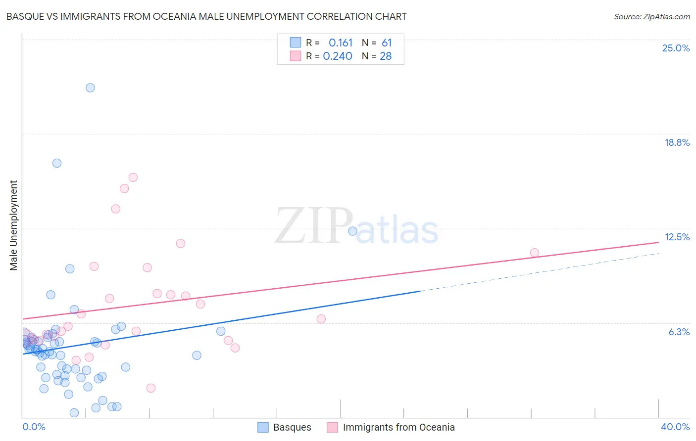 Basque vs Immigrants from Oceania Male Unemployment