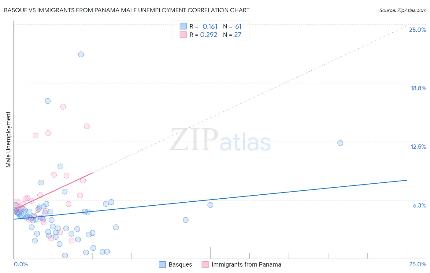 Basque vs Immigrants from Panama Male Unemployment