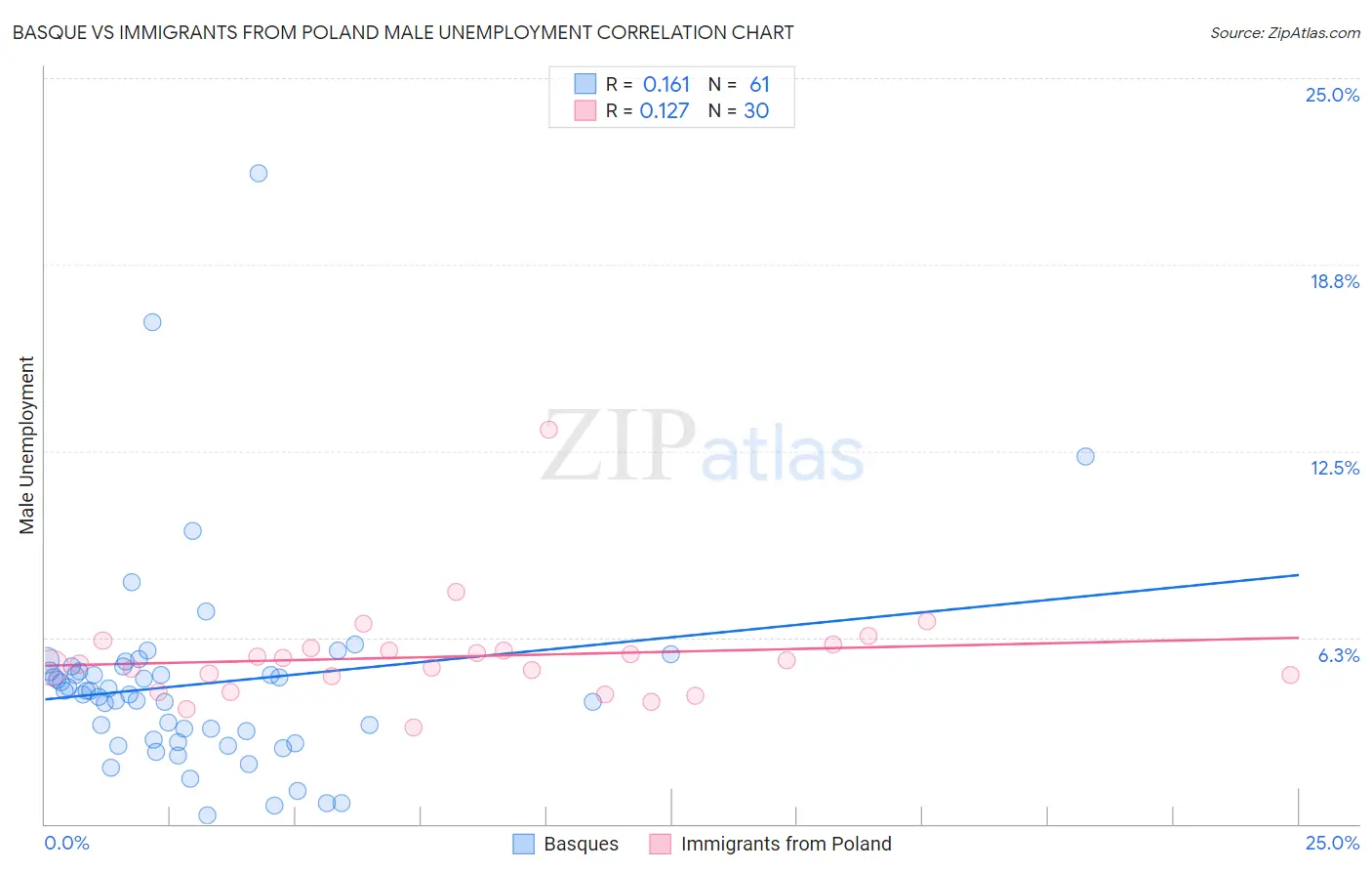 Basque vs Immigrants from Poland Male Unemployment