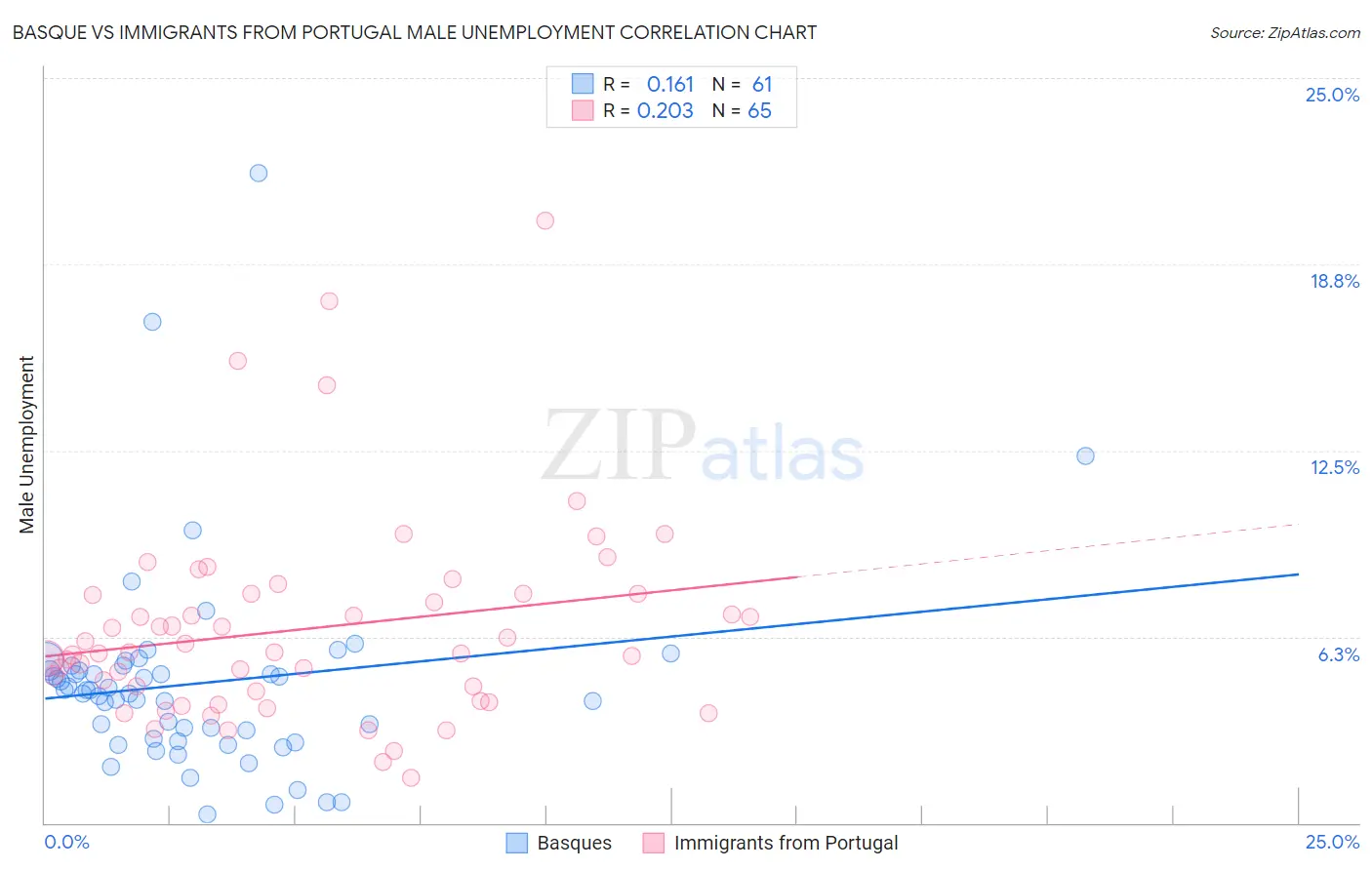 Basque vs Immigrants from Portugal Male Unemployment