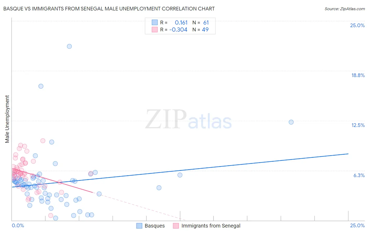 Basque vs Immigrants from Senegal Male Unemployment