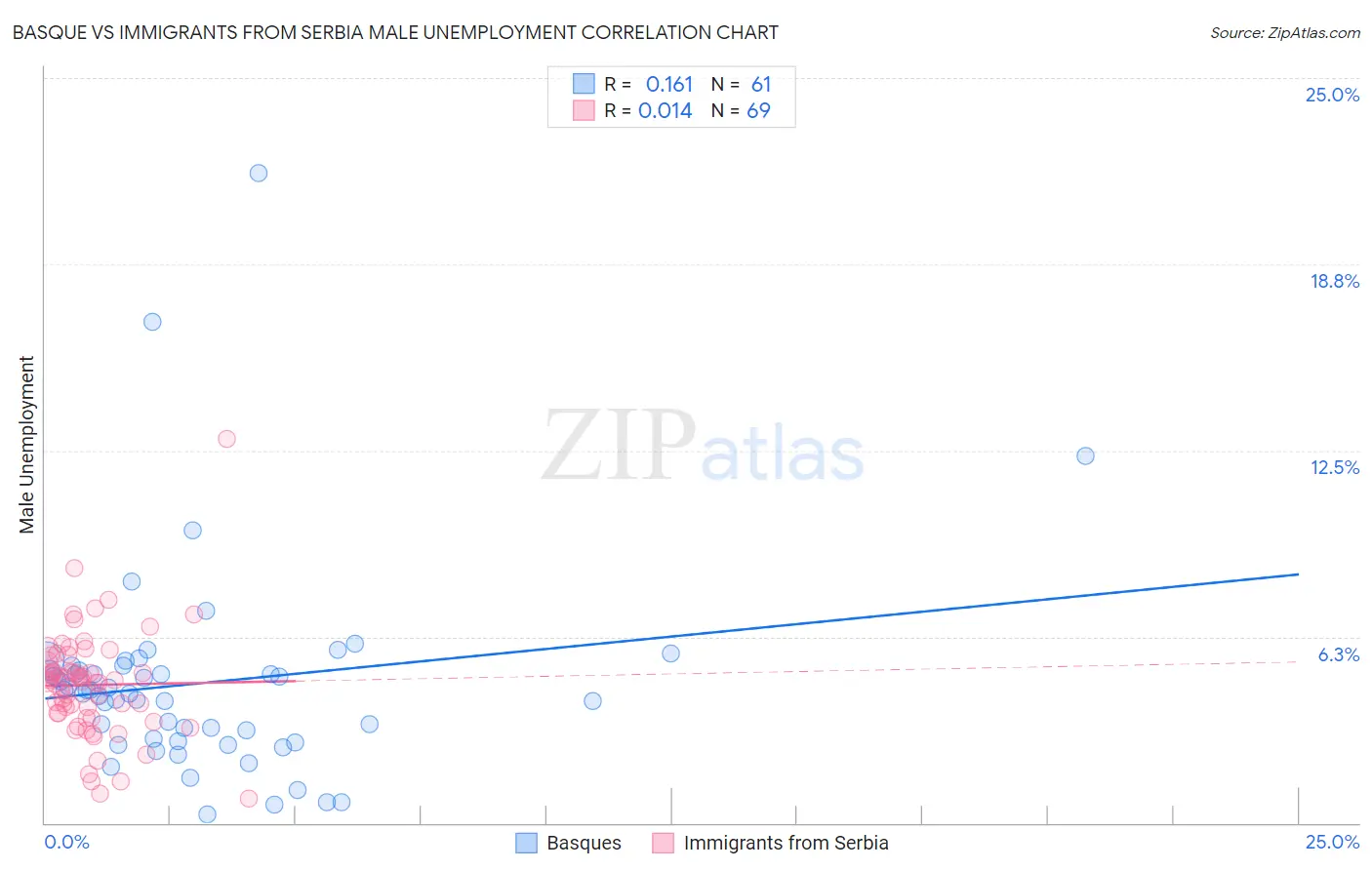 Basque vs Immigrants from Serbia Male Unemployment
