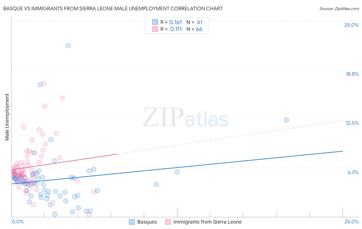 Basque vs Immigrants from Sierra Leone Male Unemployment