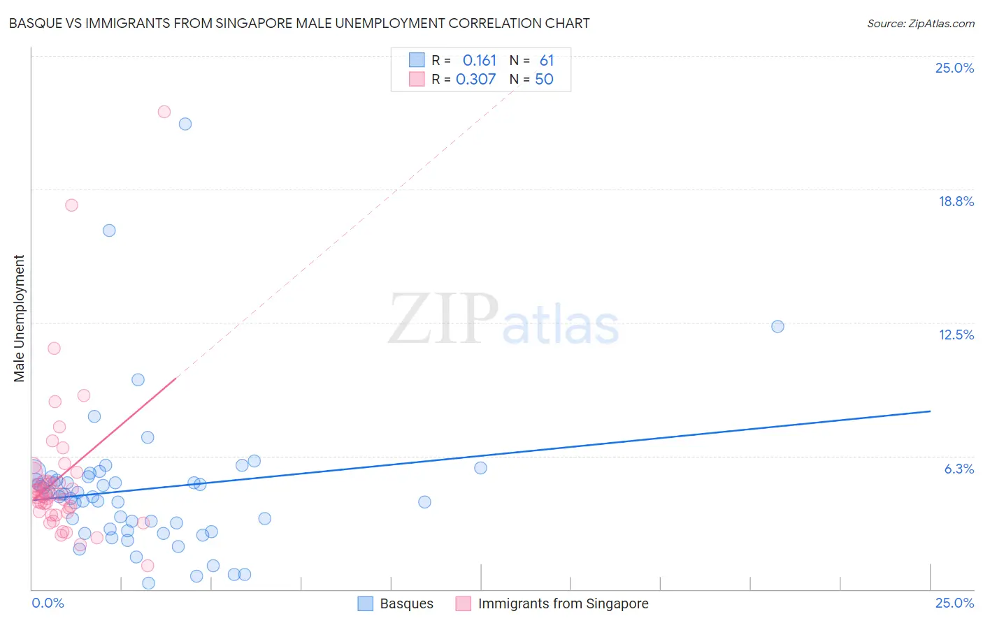 Basque vs Immigrants from Singapore Male Unemployment