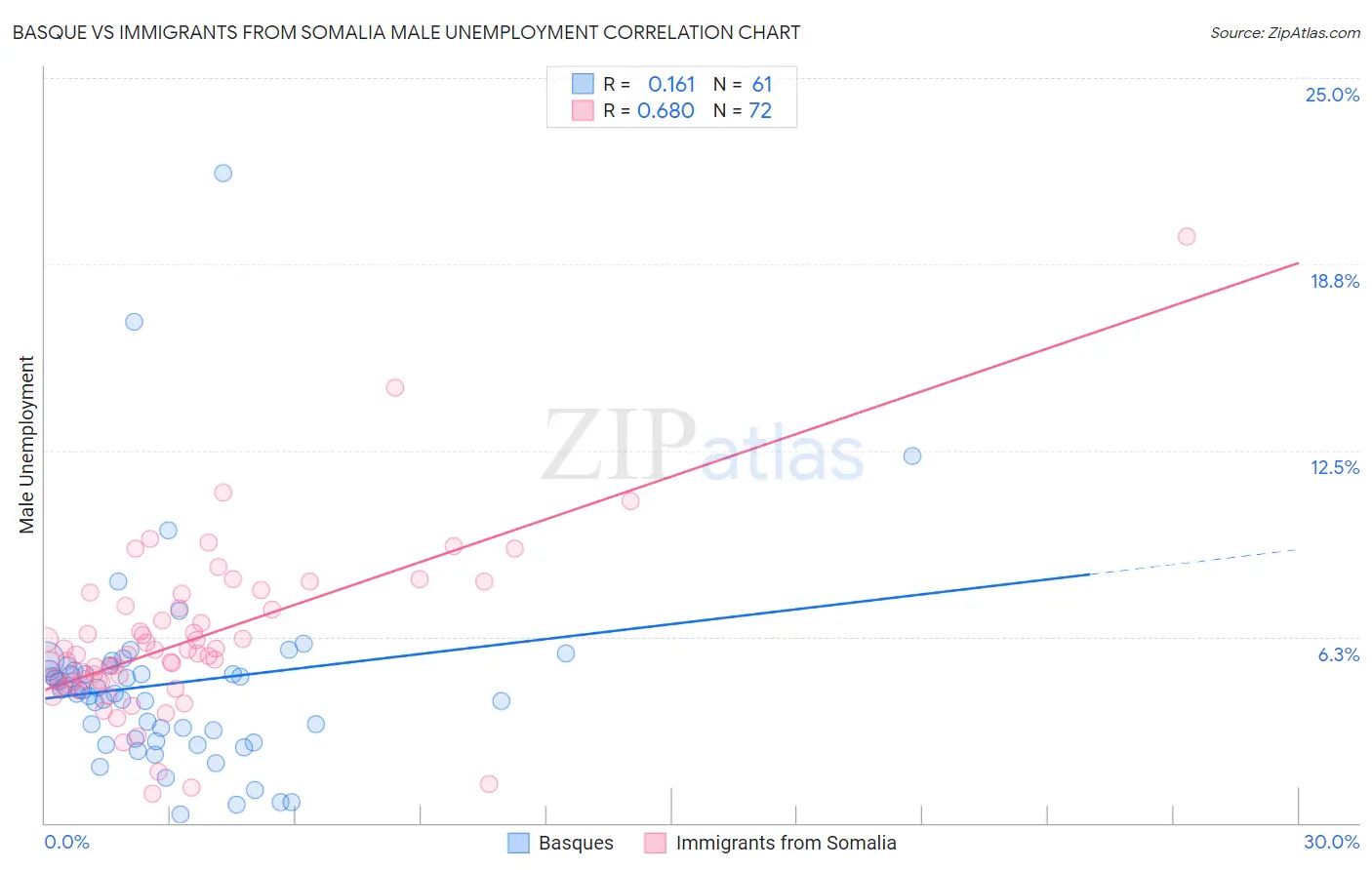 Basque vs Immigrants from Somalia Male Unemployment