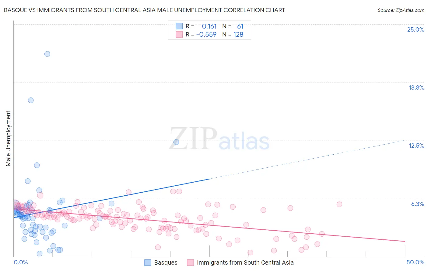 Basque vs Immigrants from South Central Asia Male Unemployment