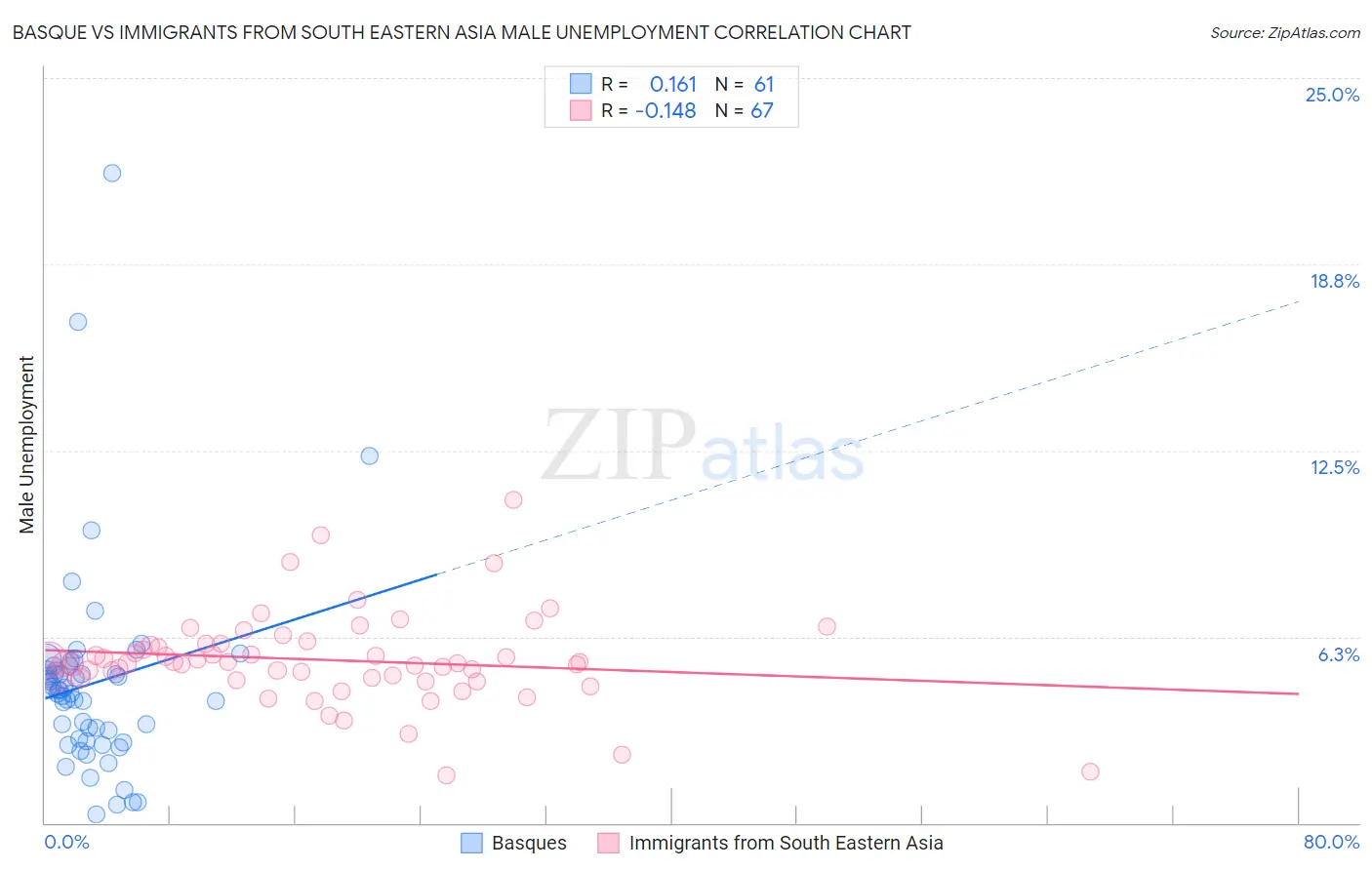 Basque vs Immigrants from South Eastern Asia Male Unemployment