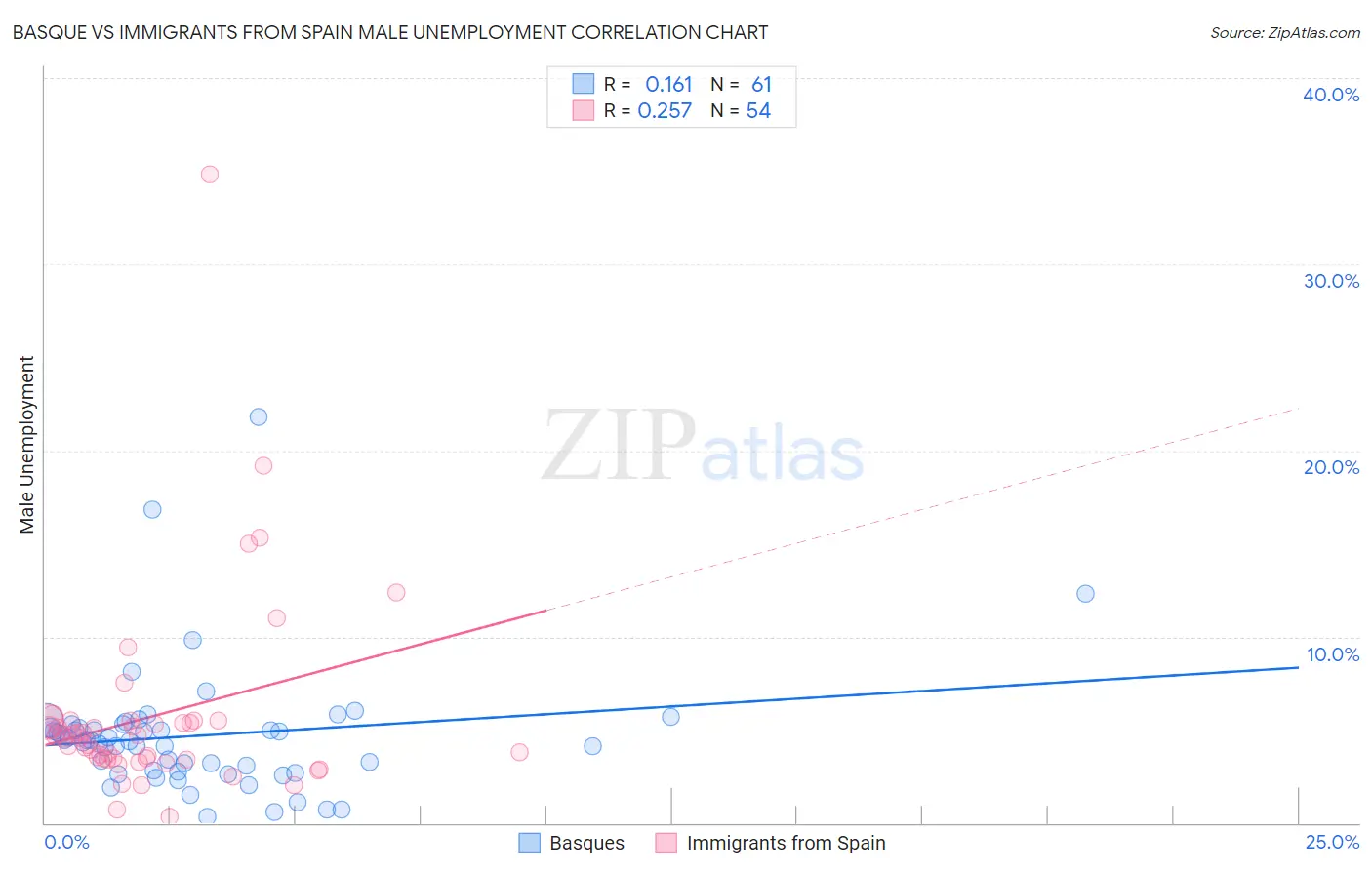 Basque vs Immigrants from Spain Male Unemployment