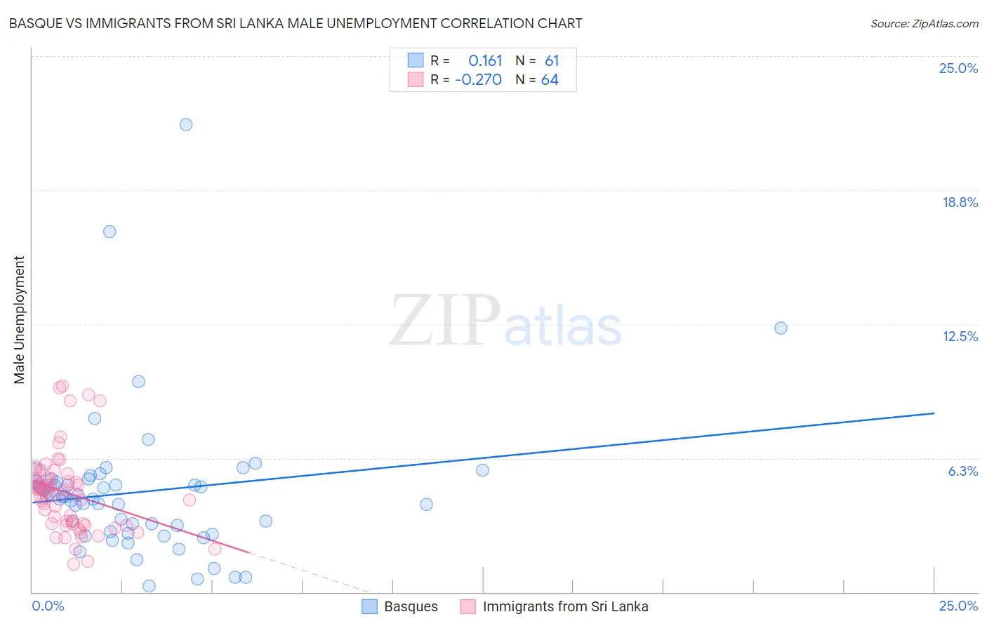 Basque vs Immigrants from Sri Lanka Male Unemployment