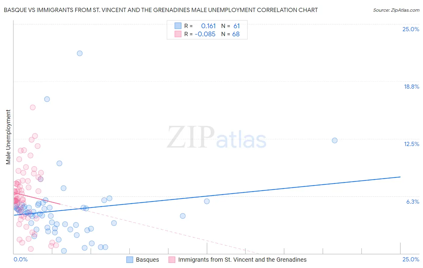 Basque vs Immigrants from St. Vincent and the Grenadines Male Unemployment