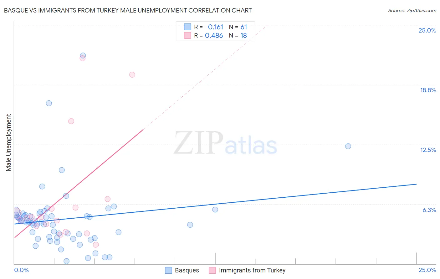Basque vs Immigrants from Turkey Male Unemployment