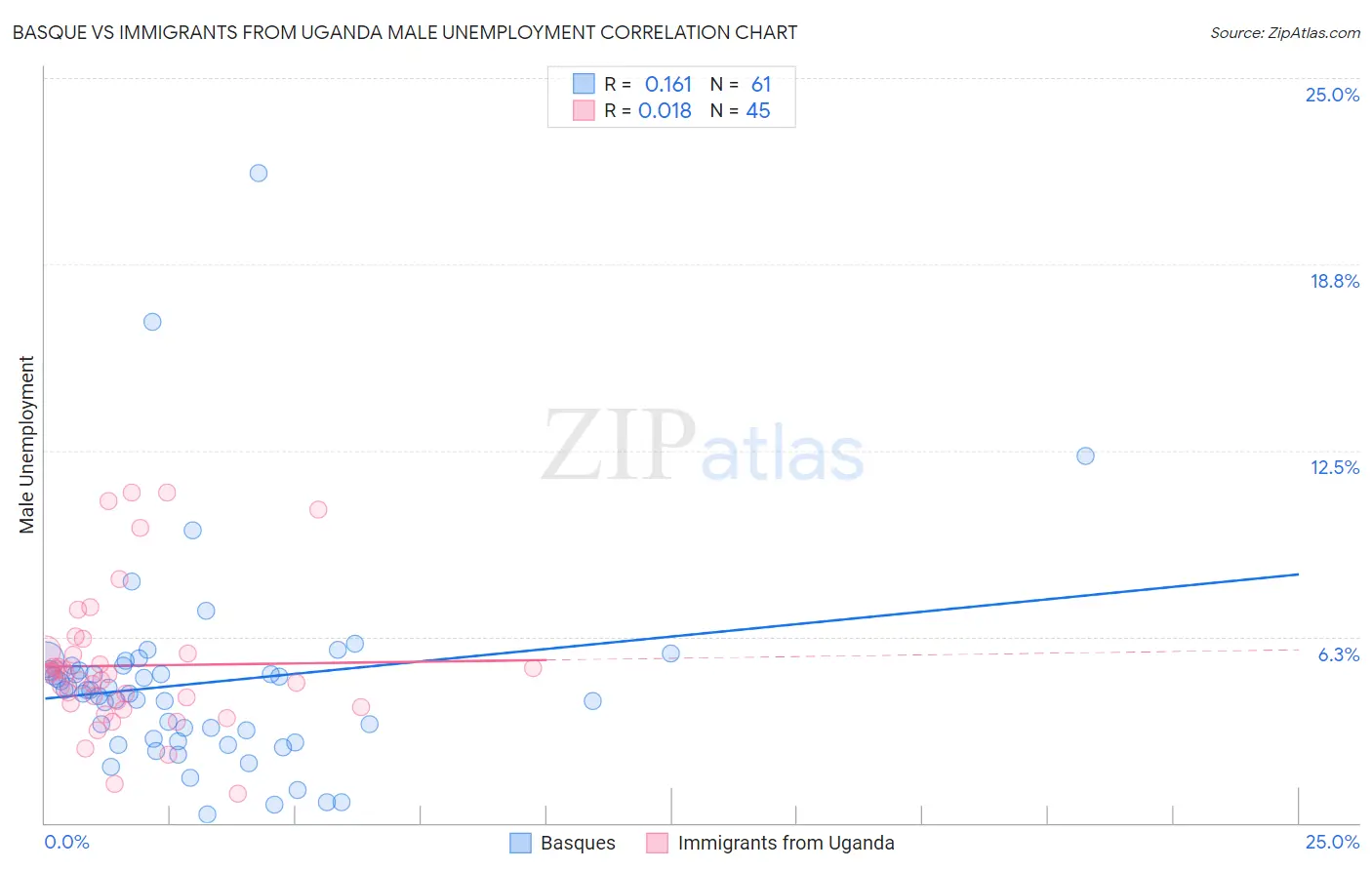 Basque vs Immigrants from Uganda Male Unemployment