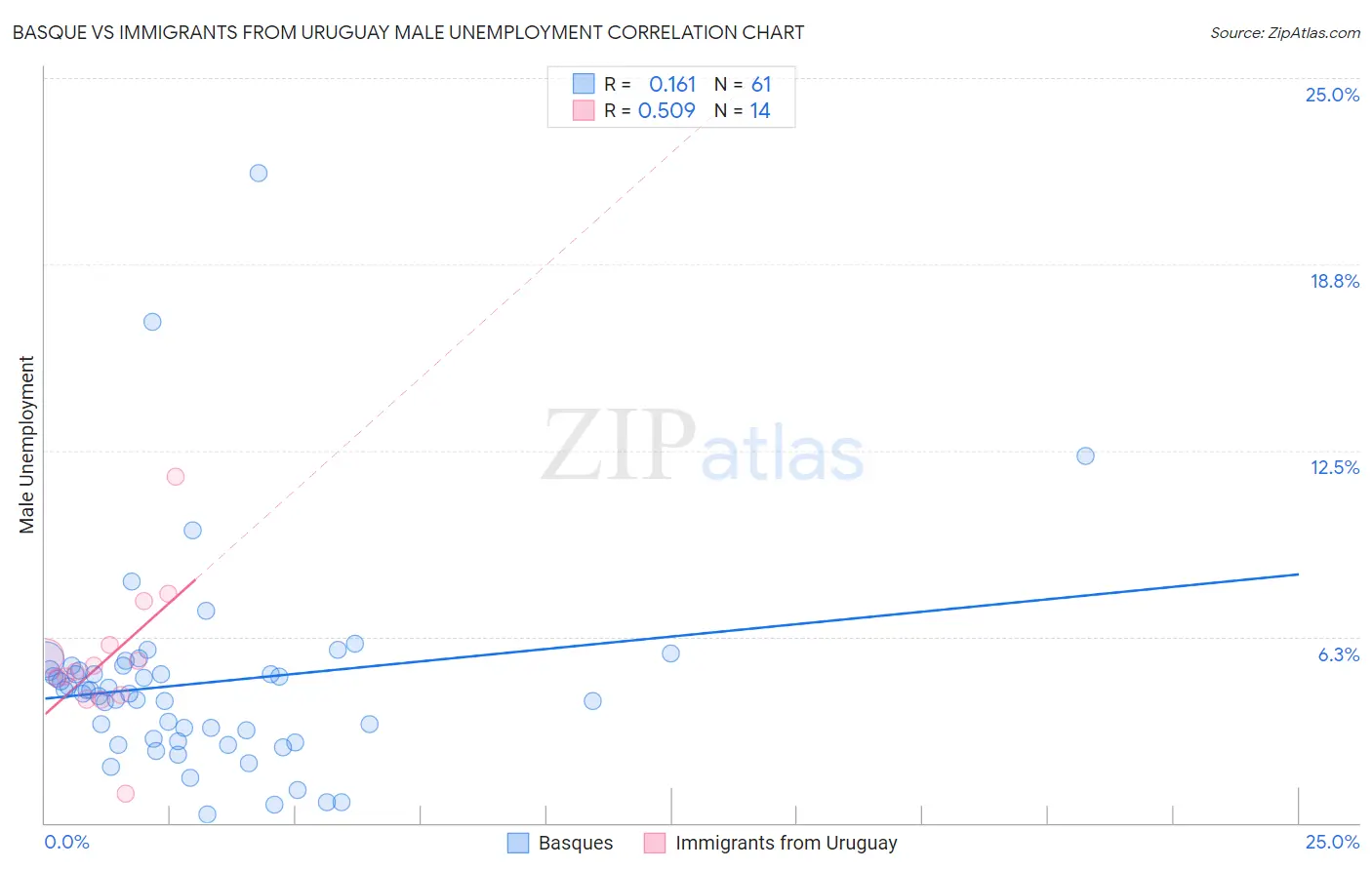Basque vs Immigrants from Uruguay Male Unemployment