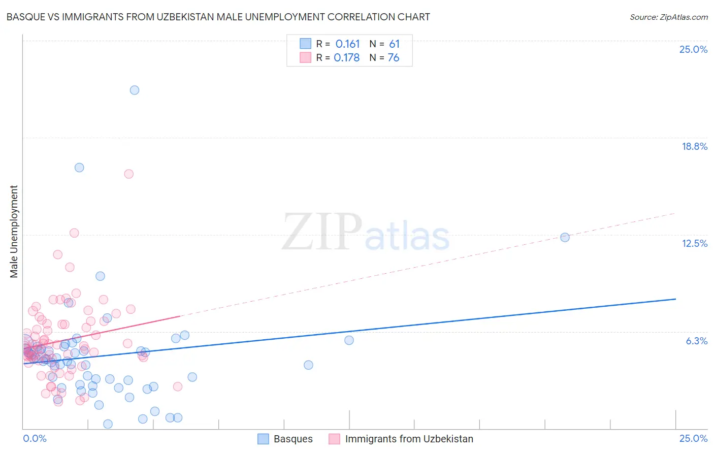 Basque vs Immigrants from Uzbekistan Male Unemployment