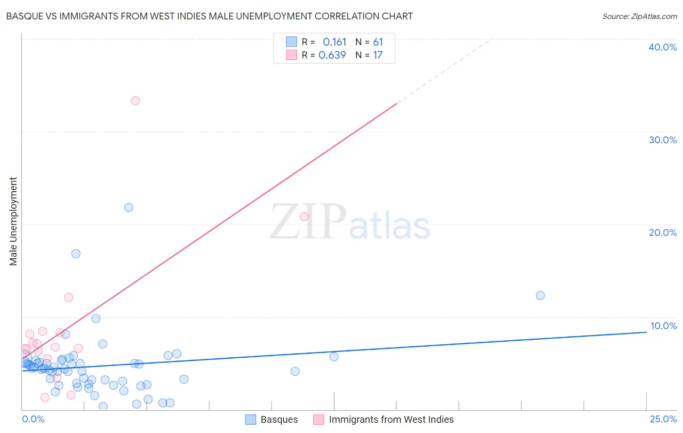 Basque vs Immigrants from West Indies Male Unemployment