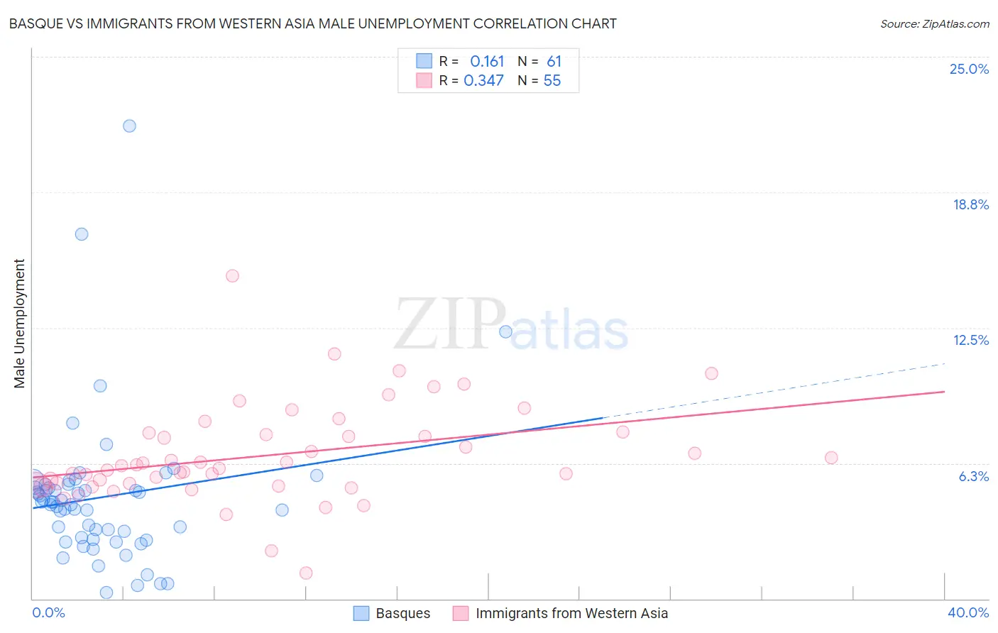 Basque vs Immigrants from Western Asia Male Unemployment