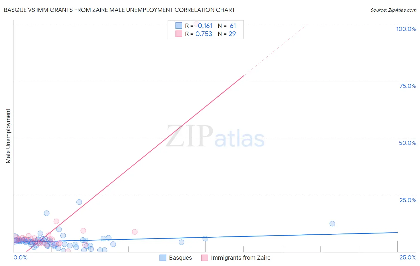 Basque vs Immigrants from Zaire Male Unemployment