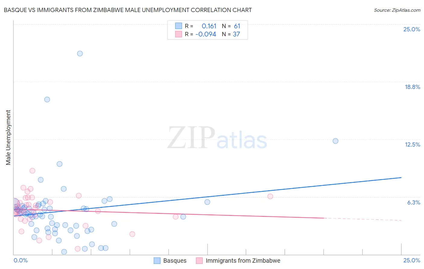 Basque vs Immigrants from Zimbabwe Male Unemployment