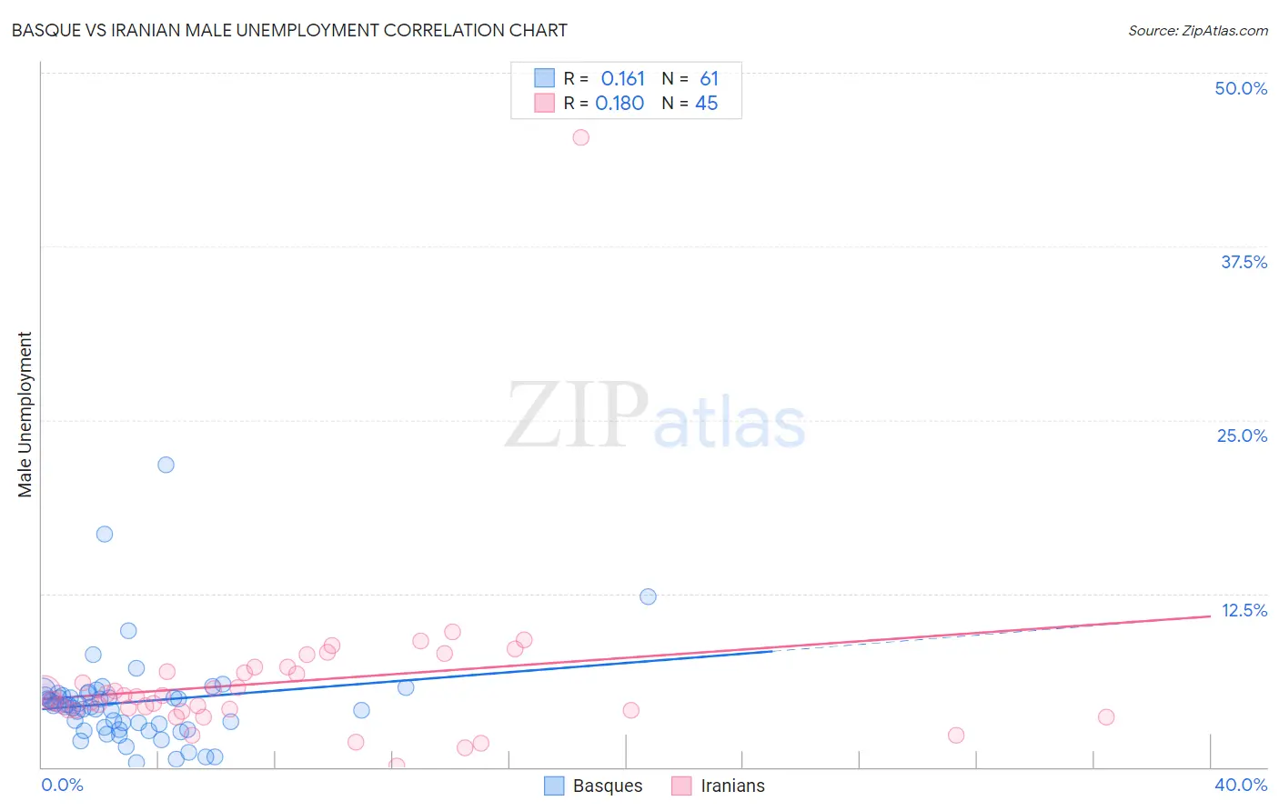 Basque vs Iranian Male Unemployment