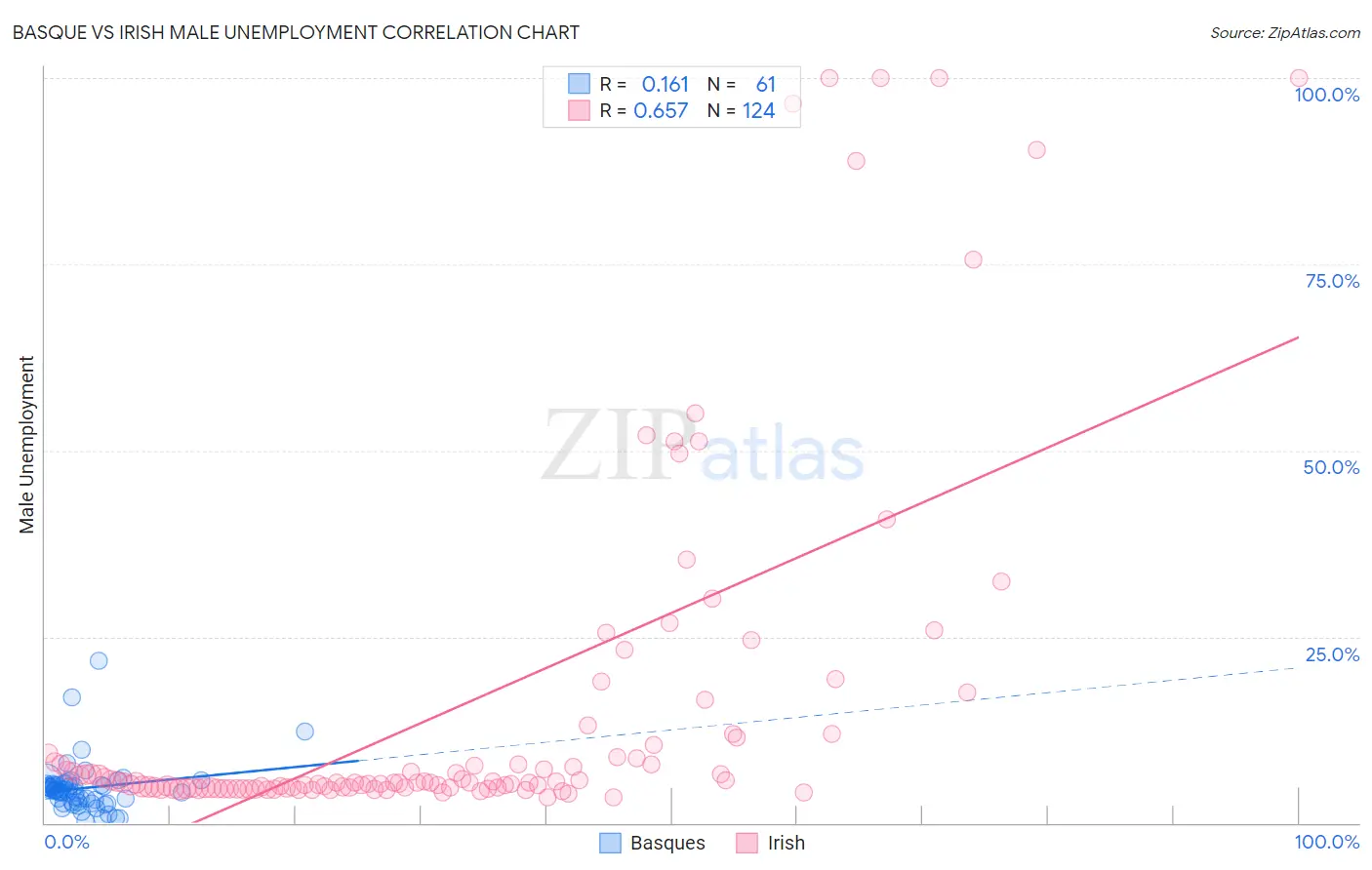 Basque vs Irish Male Unemployment