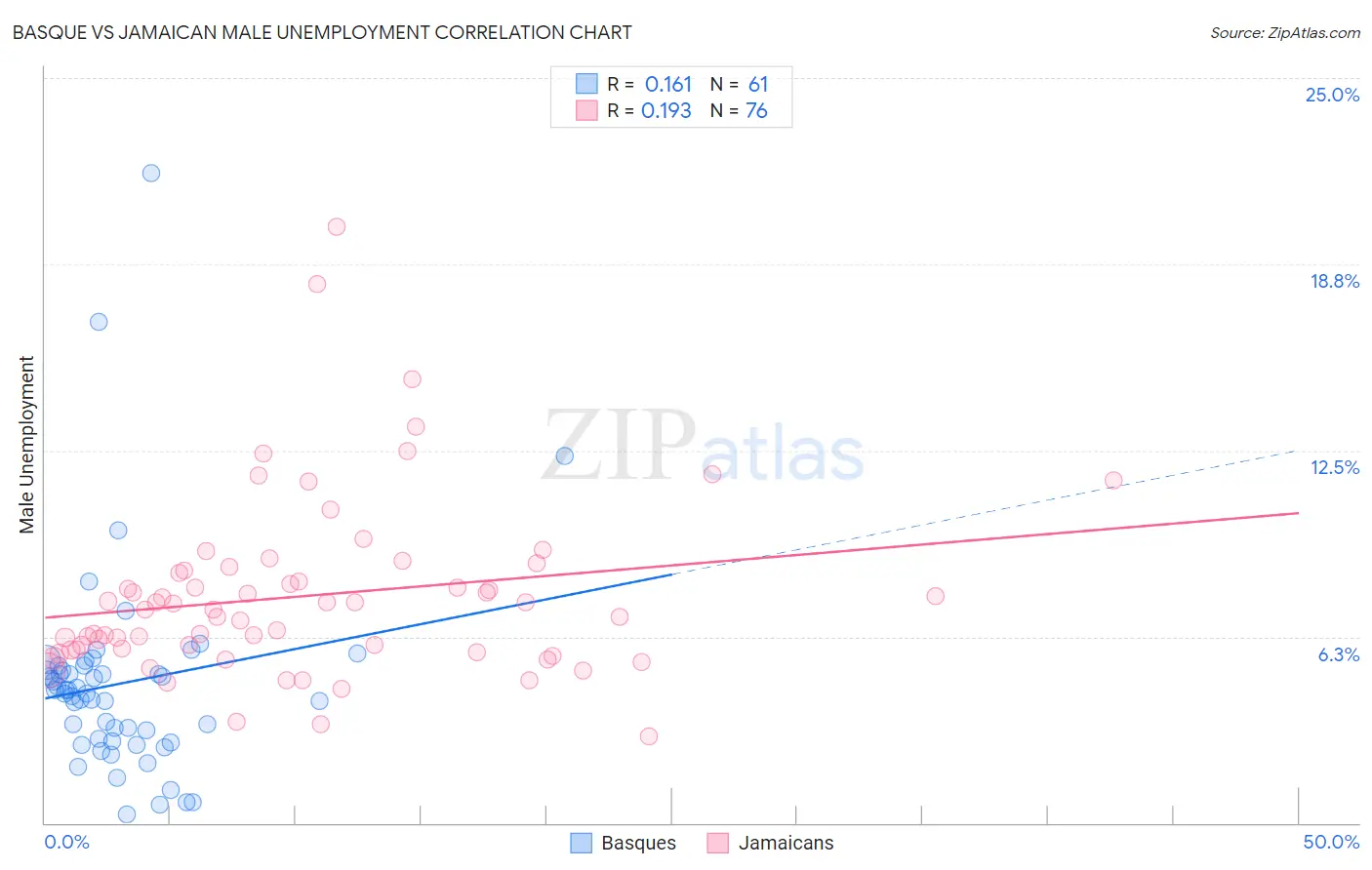 Basque vs Jamaican Male Unemployment