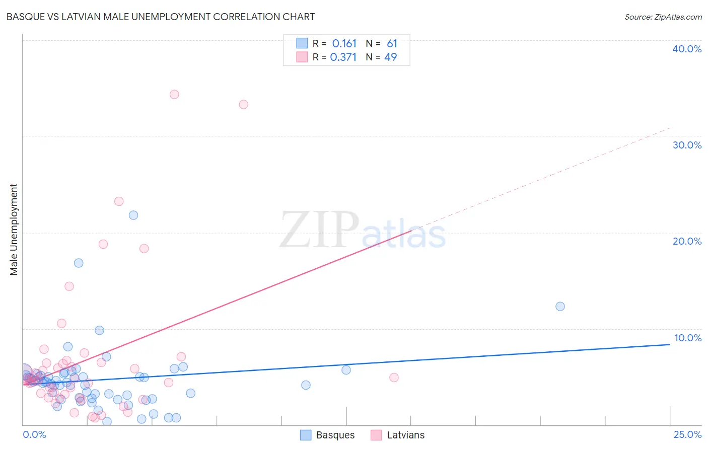 Basque vs Latvian Male Unemployment
