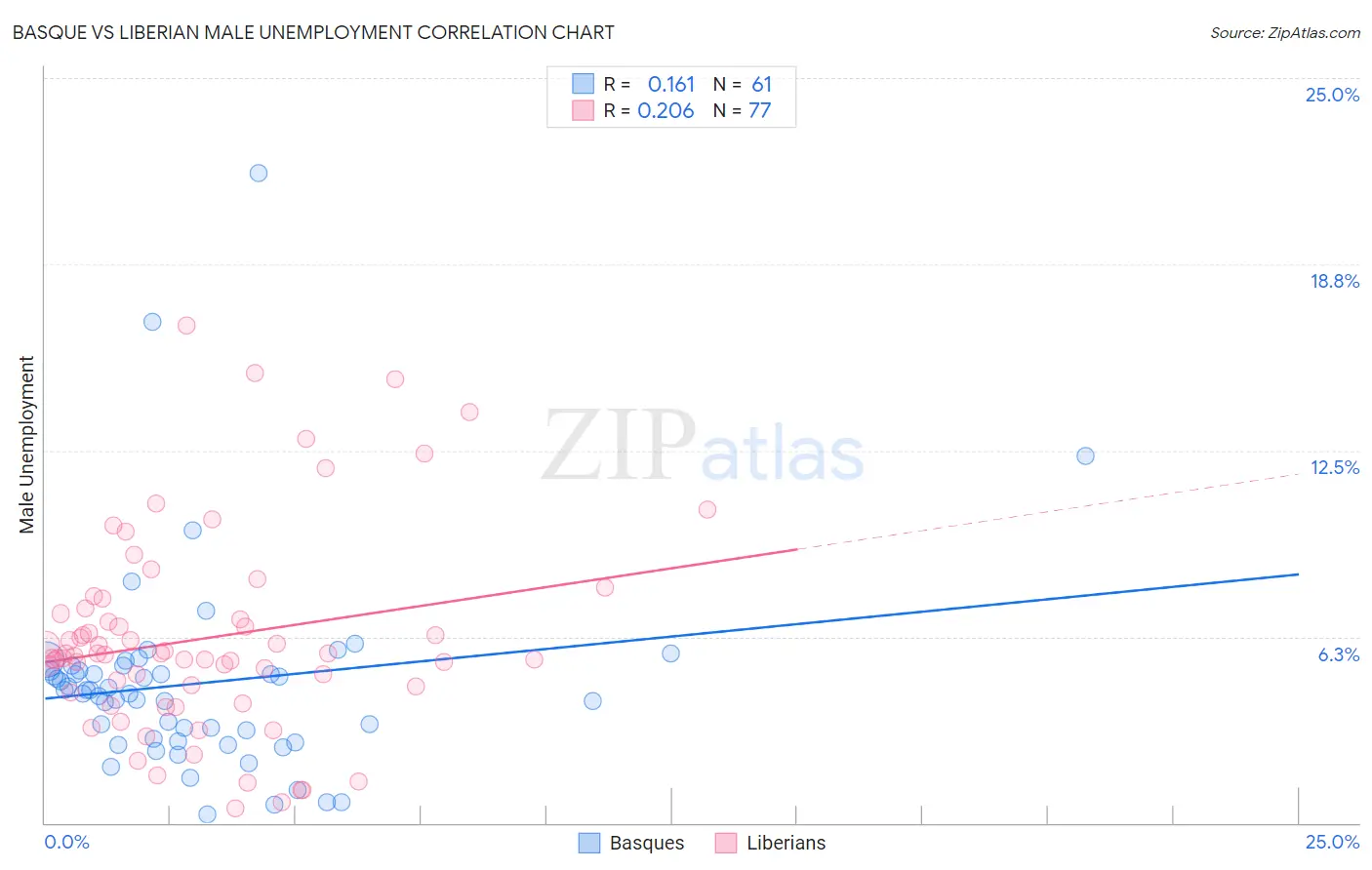 Basque vs Liberian Male Unemployment