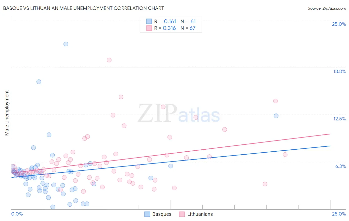 Basque vs Lithuanian Male Unemployment