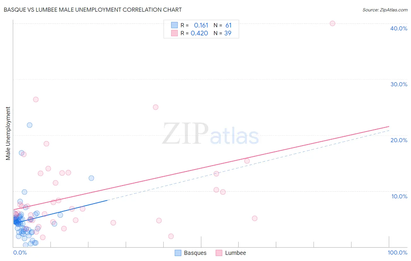 Basque vs Lumbee Male Unemployment