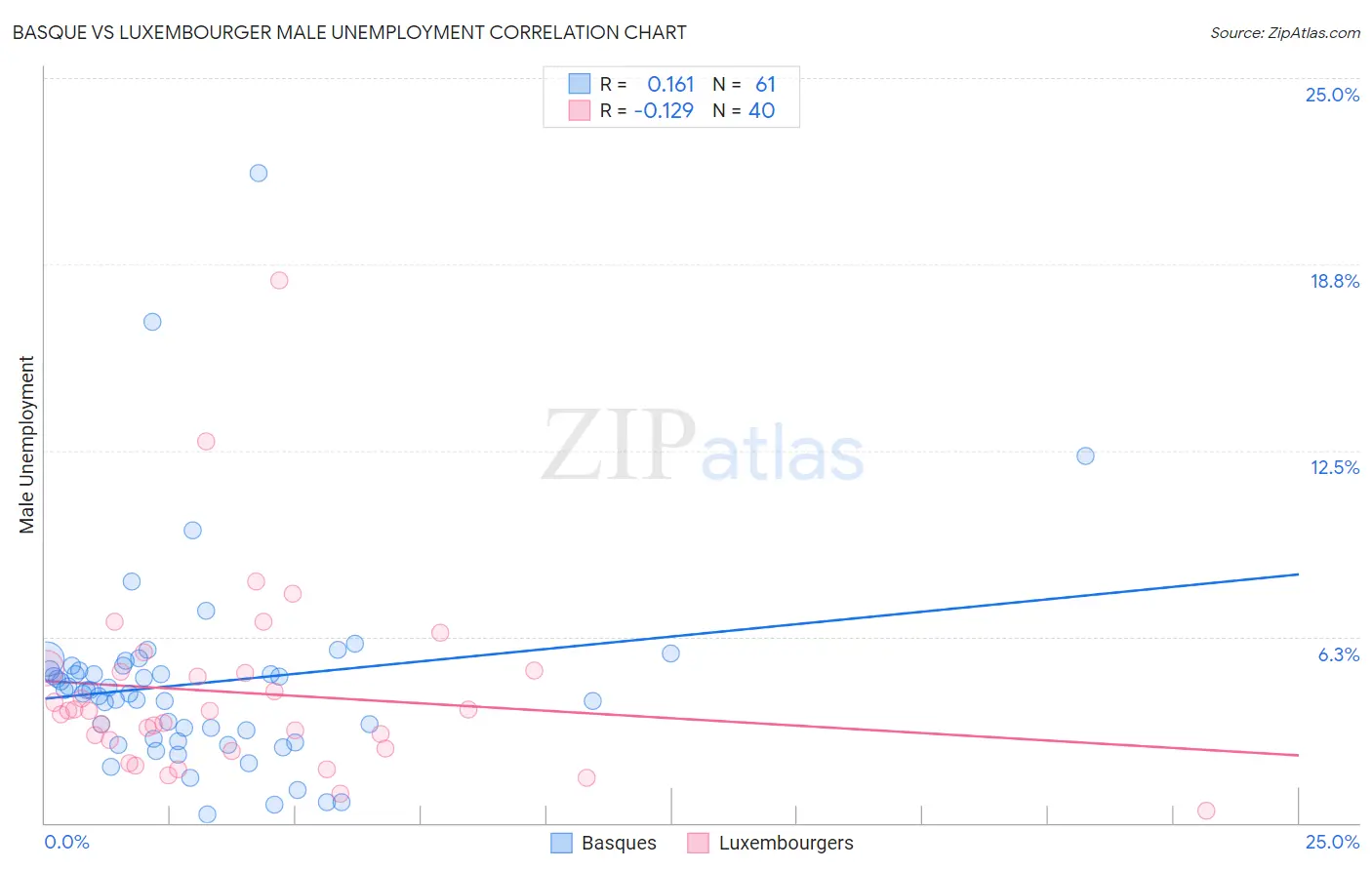 Basque vs Luxembourger Male Unemployment