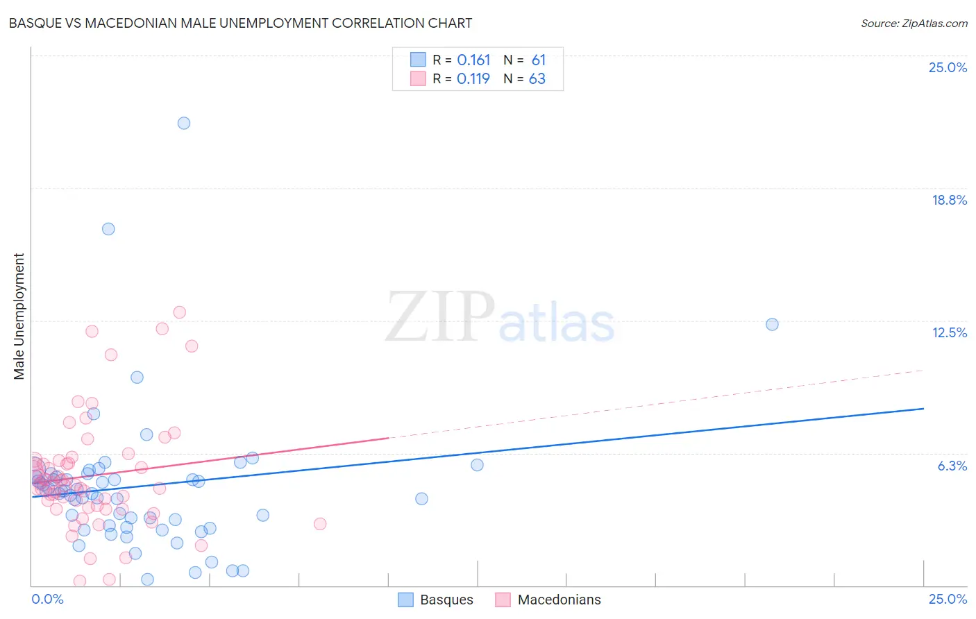 Basque vs Macedonian Male Unemployment