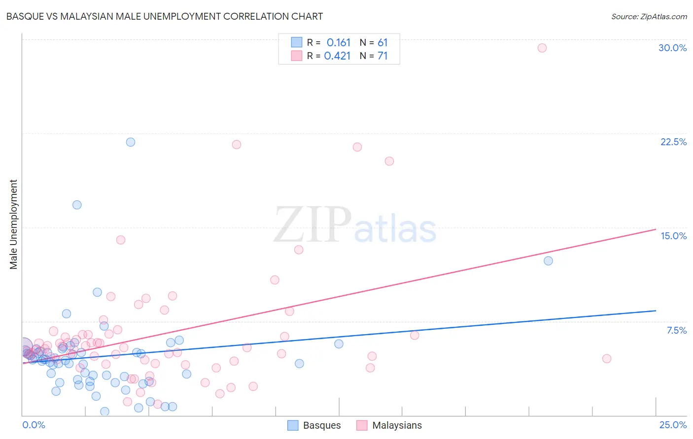 Basque vs Malaysian Male Unemployment
