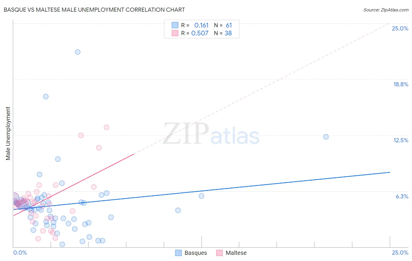 Basque vs Maltese Male Unemployment