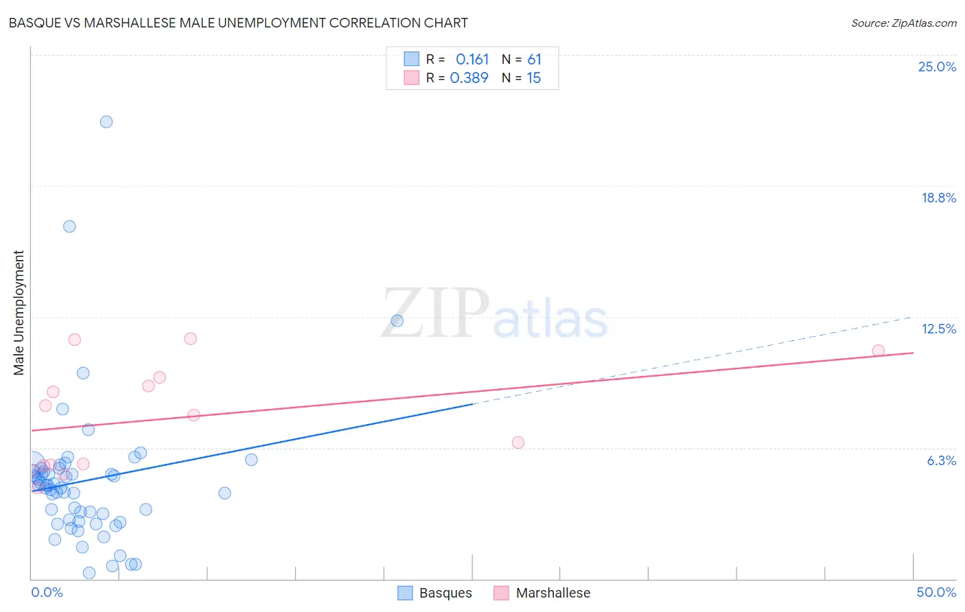 Basque vs Marshallese Male Unemployment