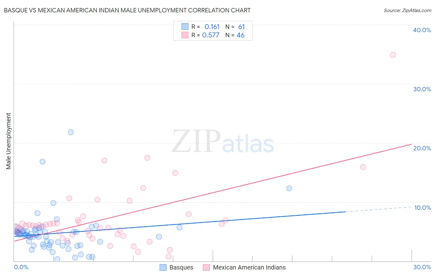 Basque vs Mexican American Indian Male Unemployment