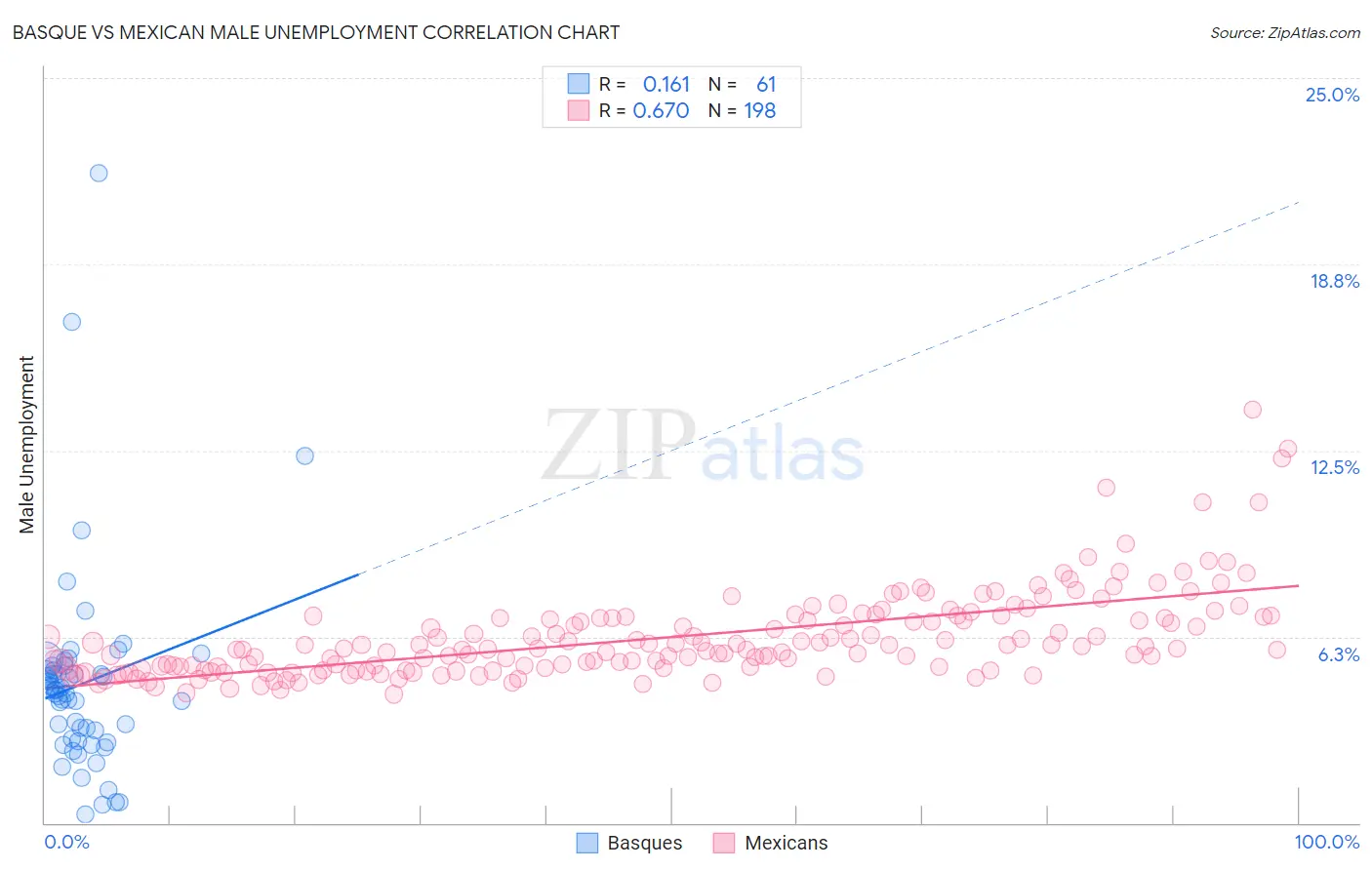 Basque vs Mexican Male Unemployment