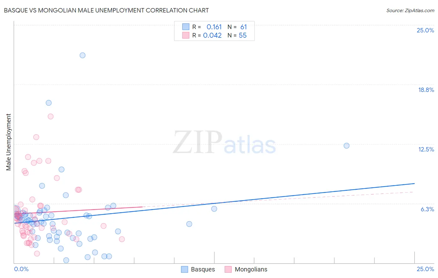 Basque vs Mongolian Male Unemployment